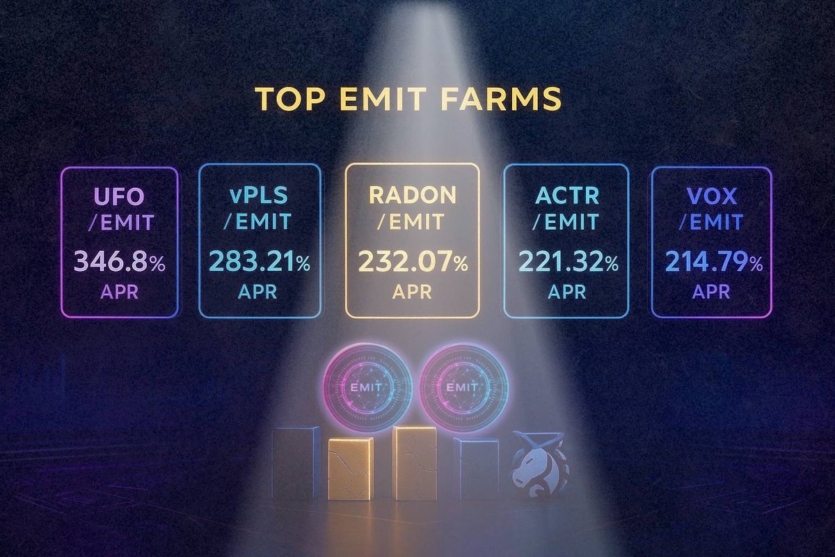EMIT 📡 (@emitfarm) on Twitter photo 📡 Top EMIT Farms This Week (By APR) 🧑🌾
ℹ️ Top 5 Farms (By APR) For This Week
🚀 UFO/EMIT – 346.80% APR
⚡️ vPLS/EMIT – 283.21% APR
🔋 RADON/EMIT – 232.07% APR
💥 ACTR/EMIT – 221.32% APR
🎯 VOX/EMIT – 214.79% APR
⛽️ Every trade fuels rewards and burns EMIT
No gimmicks. No 📡 Top EMIT Farms This Week (By APR) 🧑🌾
ℹ️ Top 5 Farms (By APR) For This Week
🚀 UFO/EMIT – 346.80% APR
⚡️ vPLS/EMIT – 283.21% APR
🔋 RADON/EMIT – 232.07% APR
💥 ACTR/EMIT – 221.32% APR
🎯 VOX/EMIT – 214.79% APR
⛽️ Every trade fuels rewards and burns EMIT
No gimmicks. No