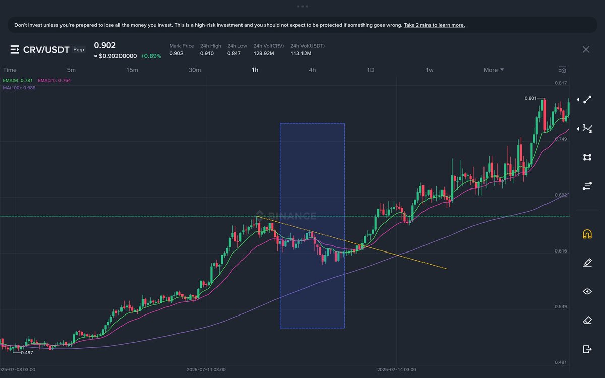 SwingTraderPH's tweet photo. KAP KIDLAT DAILY SETUP SAMPLE

HOW TO EXIT ON DAILY TF?

- set TP on full FIB✨, but when the 4H candle closed below 100MA exit ASAP!!! https://t.co/PdMrfHAzQa