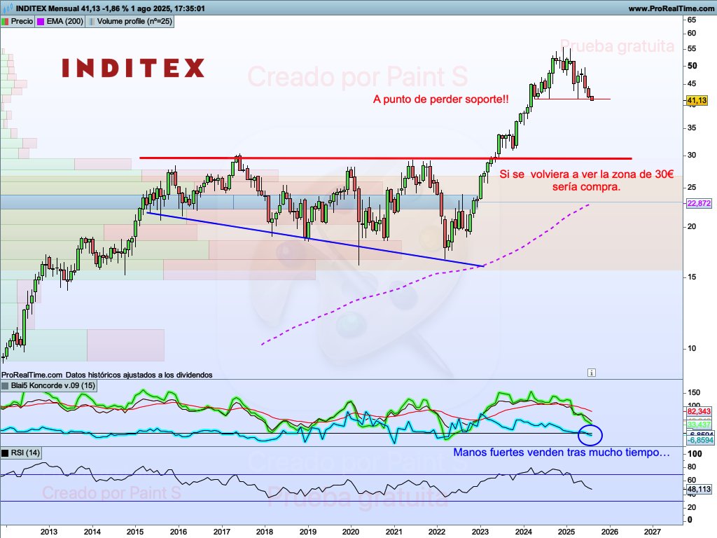 Roger_bolsa's tweet photo. Un vistazo a 3 empresa del #Ibex #Ibex35. Gráficos en escala mensual de #Mapfre, #Inditex y #Telefonica. https://t.co/VLvx6Ghs63
