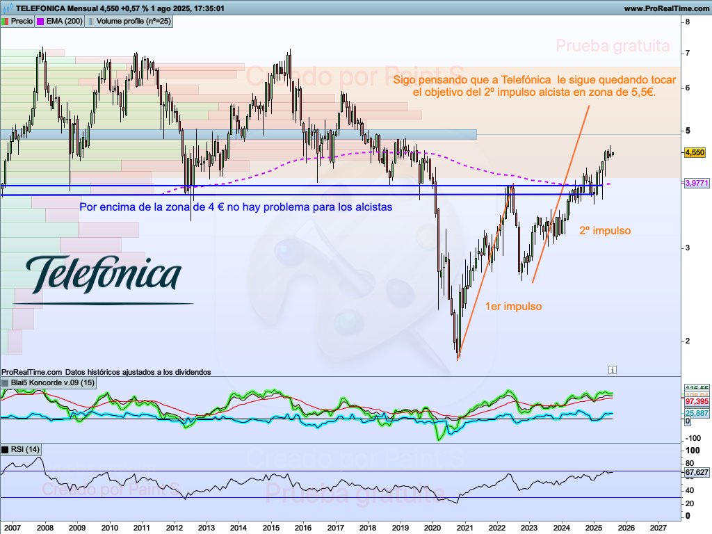 Roger_bolsa's tweet photo. Un vistazo a 3 empresa del #Ibex #Ibex35. Gráficos en escala mensual de #Mapfre, #Inditex y #Telefonica. https://t.co/VLvx6Ghs63