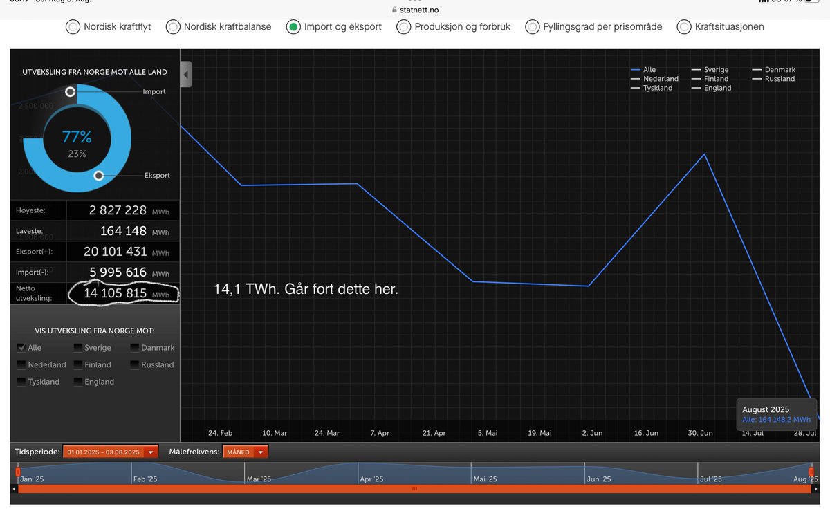 14,1 TWh nettoeksport passert.