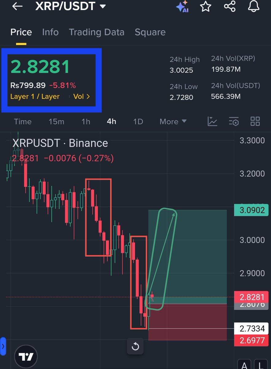 zoe_crypto_01's tweet photo. $XRP/USDT Long Trade Signal 🟢
Entry Point: 2.8280 – 2.8350
Stop Loss: 2.7330
Take Profit: 3.0900
Margin: 2–3% of wallet
Leverage: 10x
#XRP #USDT #CryptoTrading #Futures #LongSignal https://t.co/p5U51aSbRF