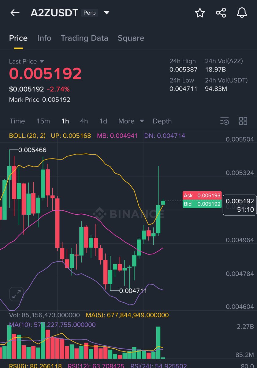 iamchrisani's tweet photo. Saturday Trade Signals = Sunday Morning Profit inside the Systems based trading Community.  
Crossed first TPTrading #A2ZUSDT https://t.co/7z7a2OX0oF