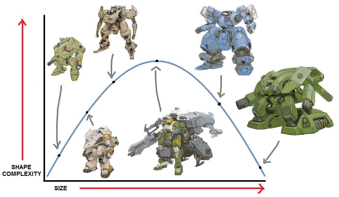 CypressDahlia's tweet image. Mech design concept I have a hard time putting into words. I guess I'll call it "The Complexity Parabola". Quite a lot of things do this, maybe because it reflects the nature of real manmade objects and how the largest and smallest things are usually quite simple shapes