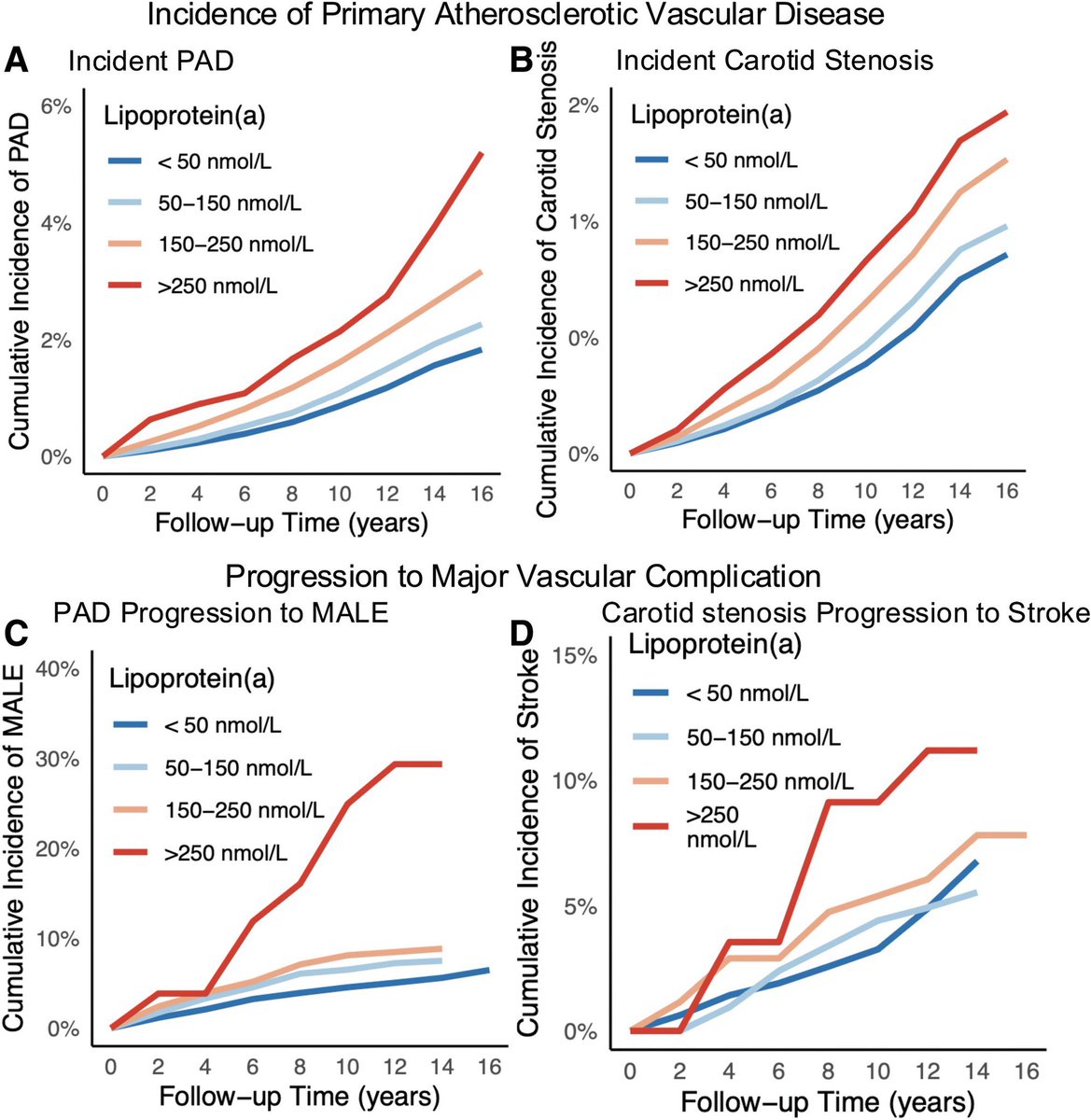 Kardiyoloji dünyasının en baba dergisi Circulation’da çok güzel bir yayın çıktı (1. Link👇). 

Kalp damarlarında tıkanma olur da ayak ya da şahdamarı tıkanıklığı olmaz mı? Olur elbet. 

Biz bunlara kalp dışı damar tıkanması diyoruz. 

Bakınız kanda Lp(a) seviyesi arttıkça kalp