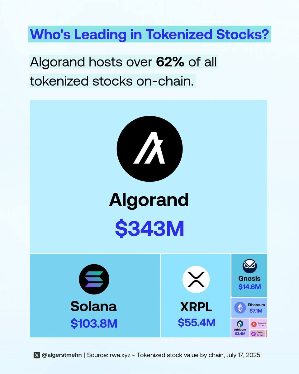 KongBTC's tweet image. $ALGO isn’t just alive, it’s dominating RWA 
Over 62% of all tokenized stocks live on Algorand
$343M vs Solana’s $103M & Ethereum’s $7.1M
$ALGO is quietly eating TradFi