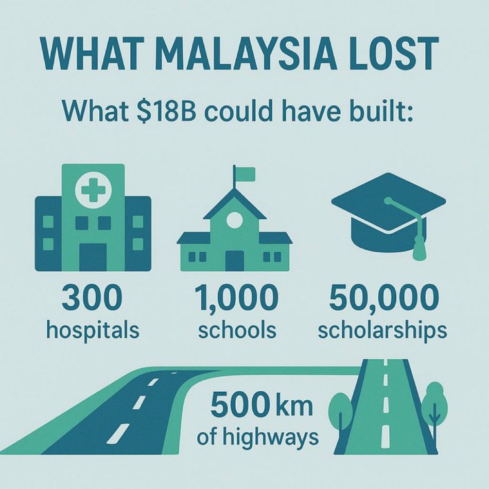 Jho Low’s personal take from the 1MDB fraud was 10.8 billion ringgit, or $2.6 billion.

In other words, he stole 300 ringgit from each of Malaysia’s 36 million people — man, woman, boy and girl. 

The total loss to Malaysia was 76.6 billion ringgit or $18 million.
