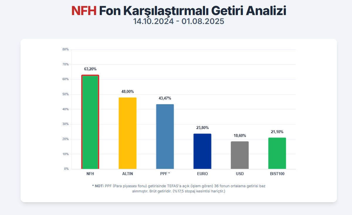 NFHNeoPortfoy's tweet photo. NFH HAFTALIK PERFORMANS RAPORU

1- 14.10.2024 tarihinde alımlara başladığımız (15.10.2024 tarihinde Tefas’ta listenen) NFH fonumuz (Neo Hisse Senedi Serbest Fon) 01.08.2025 tarihli kapanış sonuçlarına göre %63,20 değer kazanmıştır. Fon başlangıç tarihinde Bist100 endeksi kapanış rakamı 8876’tır. 01.08.2025 kapanış endeksine göre (10747) endeks %21,10 değer kazanmıştır. Fonumuz göreceli (Bist100 endeksine göre) %42,10 değer kazanmıştır.

2- Fonda toplamda 28 hisse bulunmakta olup ağırlıklarına göre ilk 5 pozisyon Holding, GYO, Perakende ve Gaz taşımacılık sektörlerinde faaliyet gösteren şirketlerden oluşmaktadır. İlk 5 pozisyon içerisinde 2 farklı GYO şirketi bulunmaktadır.

3- Bu 5 hisse toplam fonun %48,20’sini oluşturmaktadır. İlk 10 hisse pozisyonumuz ise toplam fonumuzun %63,01’ini oluşturmaktadır.

4- Fonumuzda toplamda %89,58 ağırlığında hisse senedi pozisyonu taşınmaktadır. Hisse dışı varlık oranımız ağırlıklı olarak para piyasası katılım fonu olmakla birlikte toplam ağırlığı %10,42 seviyesindedir.

Not: NFH birim pay değeri tahmini olup resmi değer müteakip işlem günü sabahı belli olmaktadır. Minör değişikler TEFAS üzerinden takip edilebilir.
@NEOPortfoyPlus @neo_portfoy