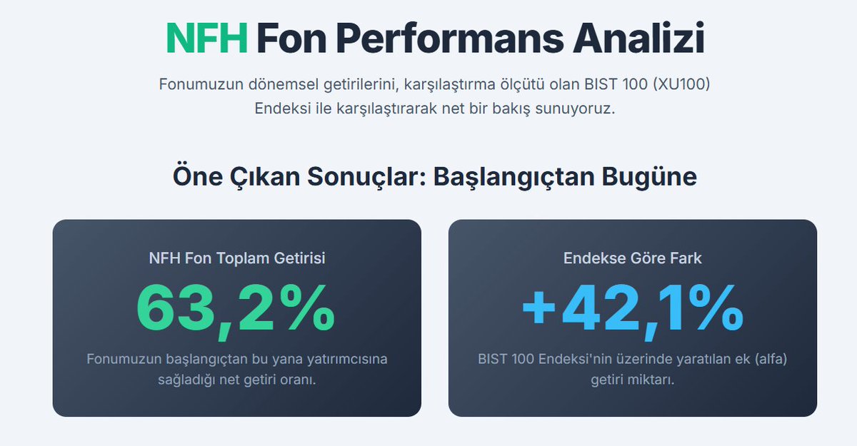 NFHNeoPortfoy's tweet photo. NFH HAFTALIK PERFORMANS RAPORU

1- 14.10.2024 tarihinde alımlara başladığımız (15.10.2024 tarihinde Tefas’ta listenen) NFH fonumuz (Neo Hisse Senedi Serbest Fon) 01.08.2025 tarihli kapanış sonuçlarına göre %63,20 değer kazanmıştır. Fon başlangıç tarihinde Bist100 endeksi kapanış rakamı 8876’tır. 01.08.2025 kapanış endeksine göre (10747) endeks %21,10 değer kazanmıştır. Fonumuz göreceli (Bist100 endeksine göre) %42,10 değer kazanmıştır.

2- Fonda toplamda 28 hisse bulunmakta olup ağırlıklarına göre ilk 5 pozisyon Holding, GYO, Perakende ve Gaz taşımacılık sektörlerinde faaliyet gösteren şirketlerden oluşmaktadır. İlk 5 pozisyon içerisinde 2 farklı GYO şirketi bulunmaktadır.

3- Bu 5 hisse toplam fonun %48,20’sini oluşturmaktadır. İlk 10 hisse pozisyonumuz ise toplam fonumuzun %63,01’ini oluşturmaktadır.

4- Fonumuzda toplamda %89,58 ağırlığında hisse senedi pozisyonu taşınmaktadır. Hisse dışı varlık oranımız ağırlıklı olarak para piyasası katılım fonu olmakla birlikte toplam ağırlığı %10,42 seviyesindedir.

Not: NFH birim pay değeri tahmini olup resmi değer müteakip işlem günü sabahı belli olmaktadır. Minör değişikler TEFAS üzerinden takip edilebilir.
@NEOPortfoyPlus @neo_portfoy