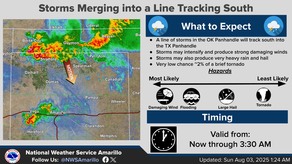 Storms moving south pose a primary threat of damaging winds, with ...