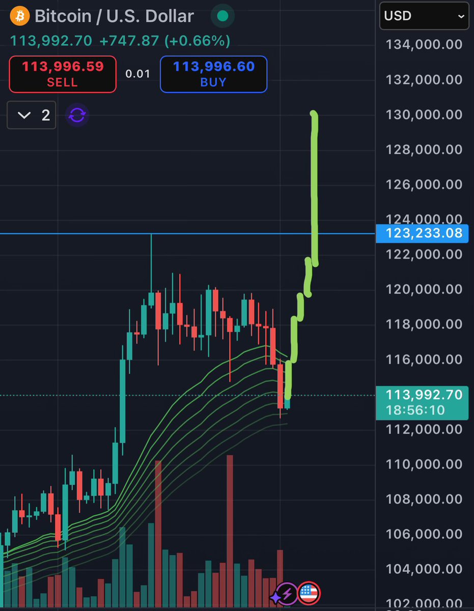 $130,000 #Bitcoin in sight 👀