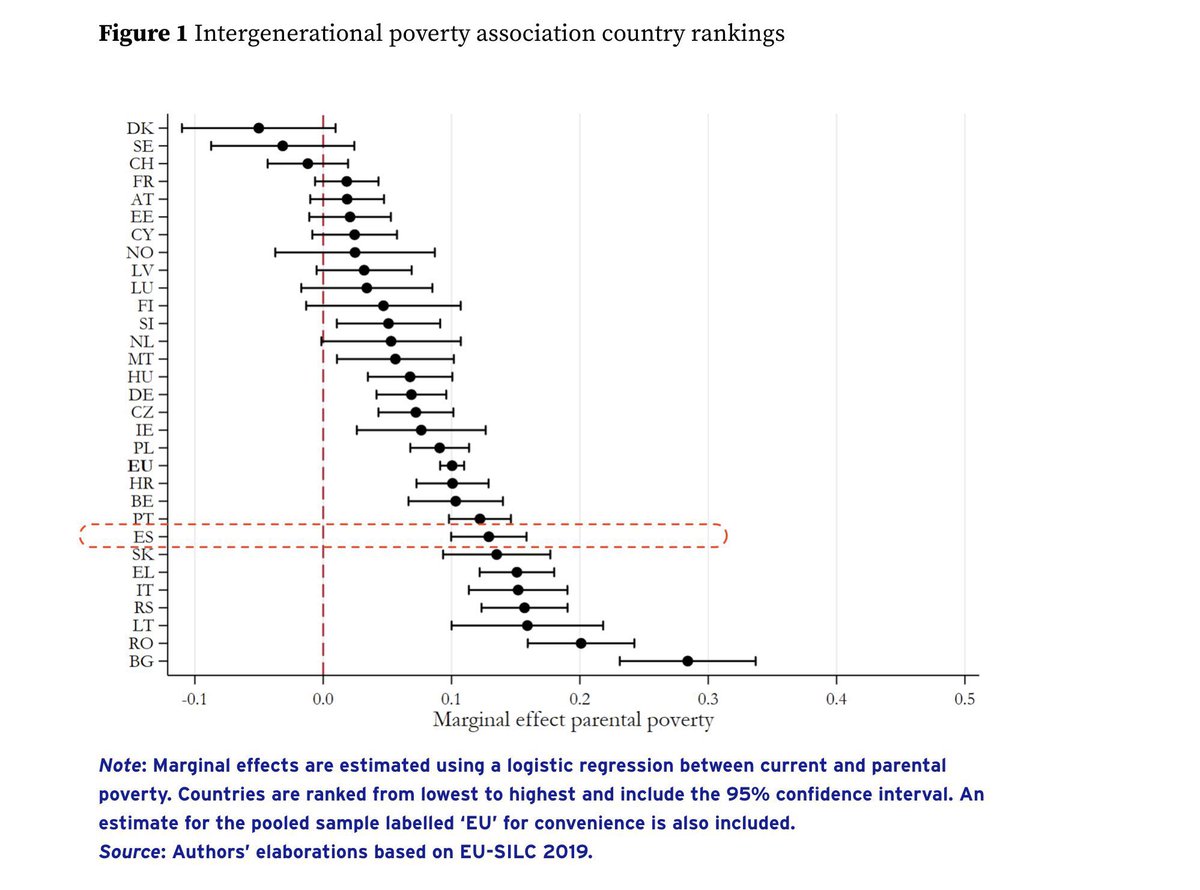 Recordatorio de que la pobreza se hereda, y en España más que en otros países: estamos en el primer cuartil de países europeos donde es más probable que seas pobre si tus padres también lo son.

cepr.org/voxeu/columns/…