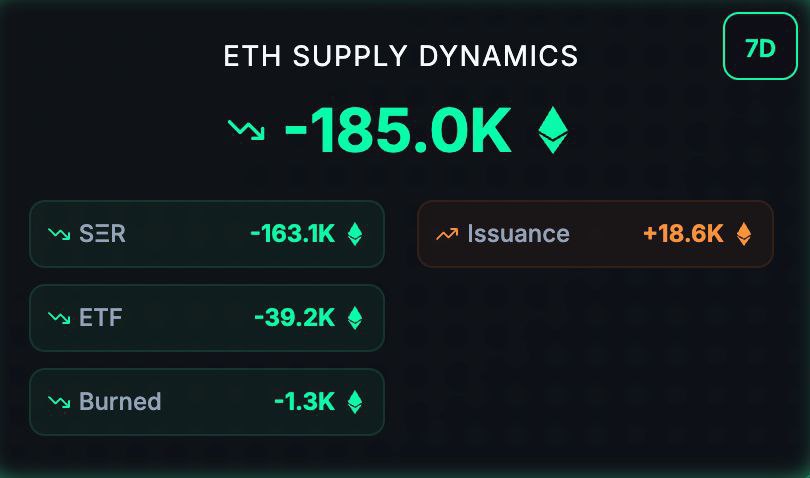 wiseadvicesumit's tweet photo. 🚨UPDATE: Everyone is watching the ETH price. Few are watching ETH supply. But that is, where the real story is unfolding.

Take a look at 7 Day Ethereum Supply Breakdown 👇

Despite an issuance of +18.6K ETH, the supply trend tells a different story:
• -163.1K ETH moved to Strategic Reserve 
• -39.2K ETH flowed into ETF custody
• -1.3K ETH burned via base fees

More ETH is getting locked than created.

This is not just only deflation, it is Ethereum evolving into digital infrastructure

Ignore the noise. The supply curve is the signal. 📈