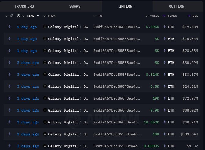 Ash Crypto (@ashcryptoreal) on Twitter photo 🐋 A WHALE HAS BOUGHT 79,461 ETH WORTH $274 MILLION IN THE PAST 3 DAYS.
WHALES ARE BUYING THE DIP 🔥 🐋 A WHALE HAS BOUGHT 79,461 ETH WORTH $274 MILLION IN THE PAST 3 DAYS.
WHALES ARE BUYING THE DIP 🔥