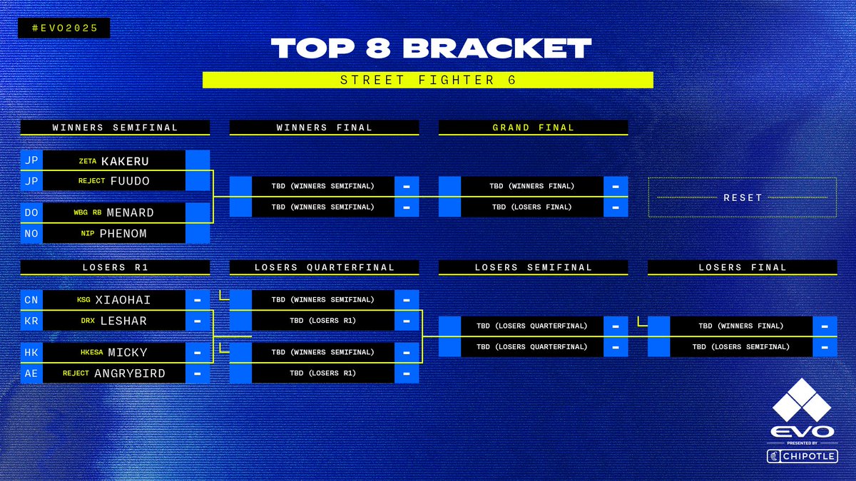 Evo's tweet photo. Street Fighter 6 Top 8 at #Evo2025.

Join us tomorrow evening in the Arena, where SF6 will close the show for Day 3. https://t.co/CNyxDe1Ivb