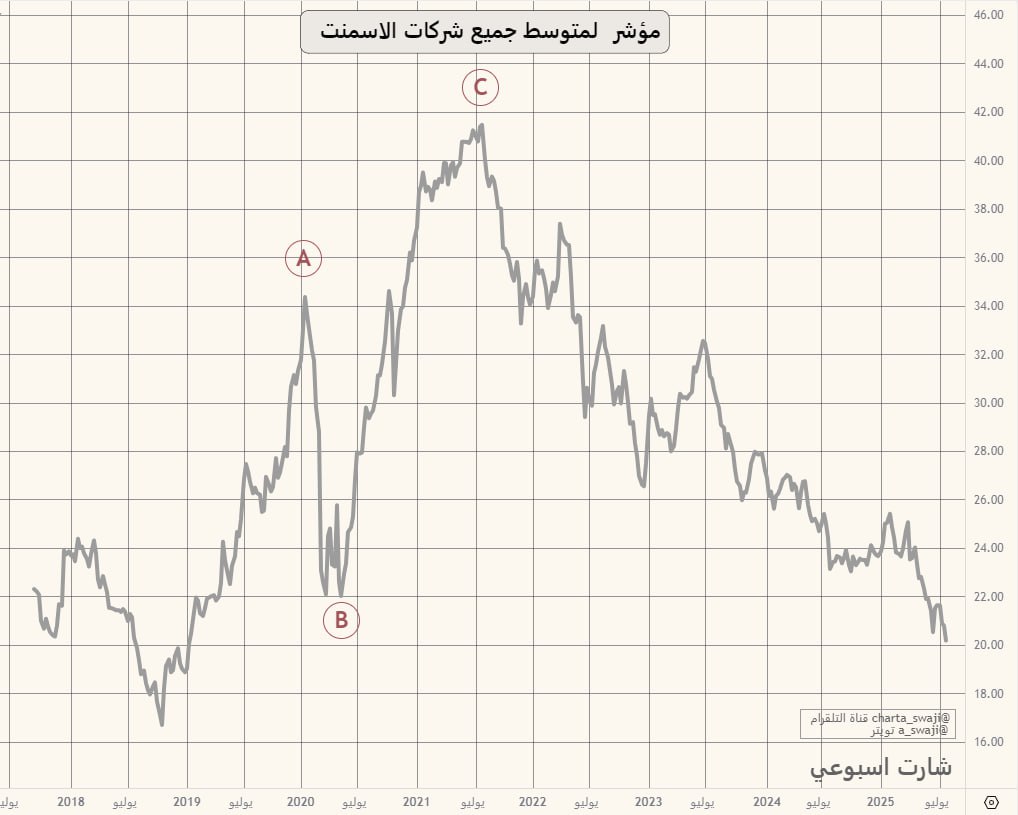 اسمنت العربية (3010)

 من افضل شركات الاسمنت وعند تحليل الشارت يطلع معي وجود احتمال قوي ان امامه تراجع 50-% 30-%  من أسعار اليوم ⁉️  

لا تقول التحليل الأساسي والمالي ينفع شوفت عينك من 2006 والقيعان لا تغيب عن هالسهم وهو من الأفضل 

الوضع في توسع و نمو والحمد لله ولاكن شركات
