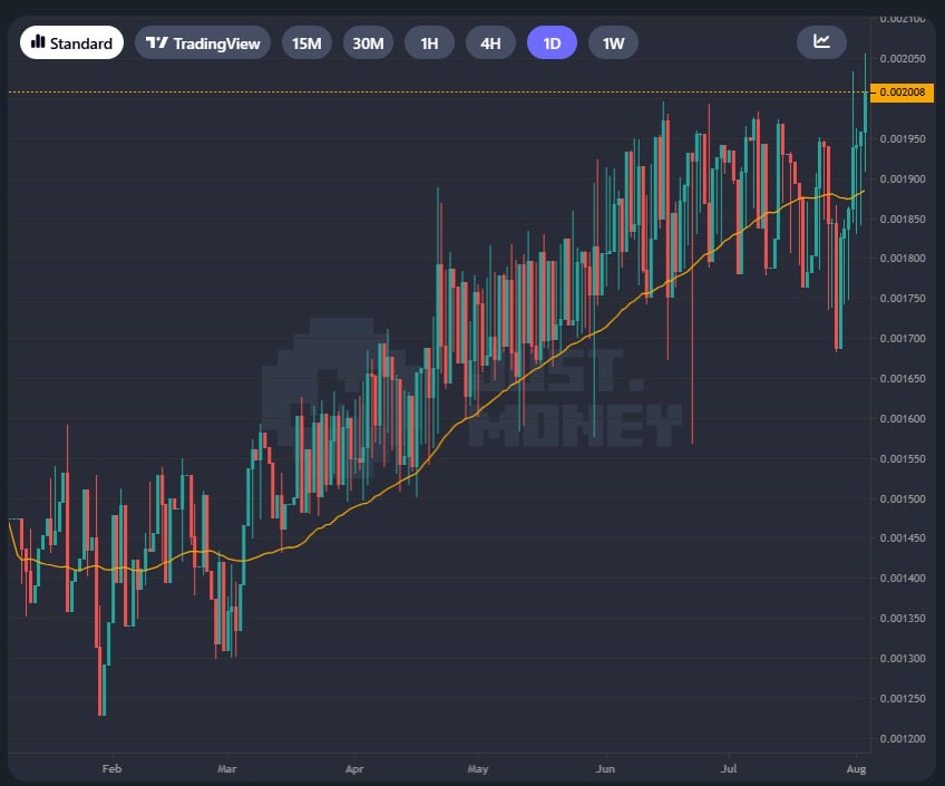 Gm Future Millionaires 🦅🫡🫶

Finally broke through the 0.02 mark on $TRX again 🤌💎

Let’s see where it goes from here 🚀