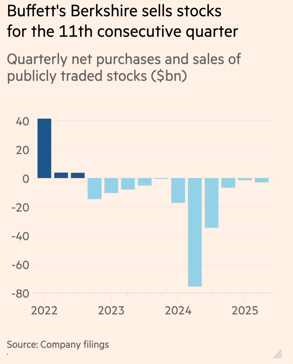 Berkshire’s 2Q ‘25:

✅ Continued to be a net seller of equities

✅ No share buybacks

✅ Growth in operating profits across the key segments except for the insurance business

✅ Cash and Equity Securities at $340B and $268B, respectively

✅ Insurance float at $174B (up $3B