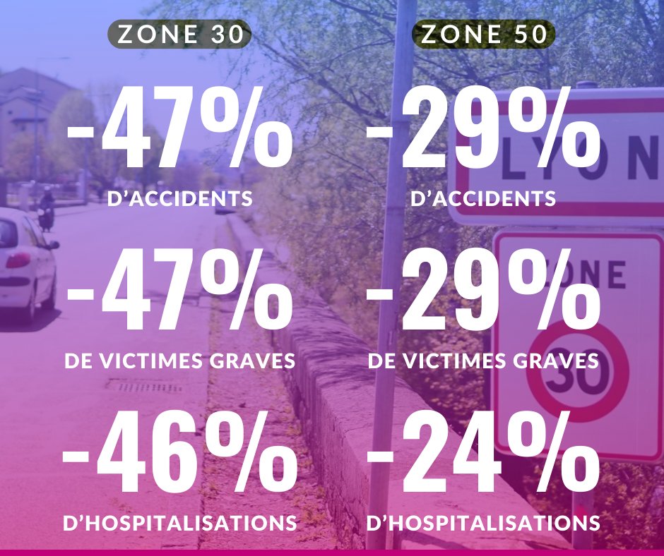 brunobernard_fr's tweet photo. 🟢🌻 Depuis 2019, les accidents de la route ont baissé deux fois plus vite dans la Métropole de Lyon qu’à l’échelle nationale.

Tous les usagers sont mieux protégés, et les baisses les plus marquées sont dans les communes passées à 30 km/h.

Une preuve concrète que nos choix sauvent des vies.