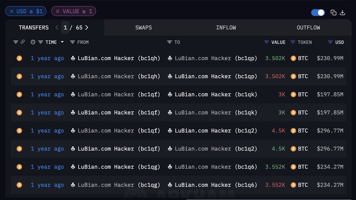 🚨ALERT: Arkham just unmasked the LuBian hacker behind the biggest crypto theft ever. 

Over 127,426 $BTC was stolen in 2020.