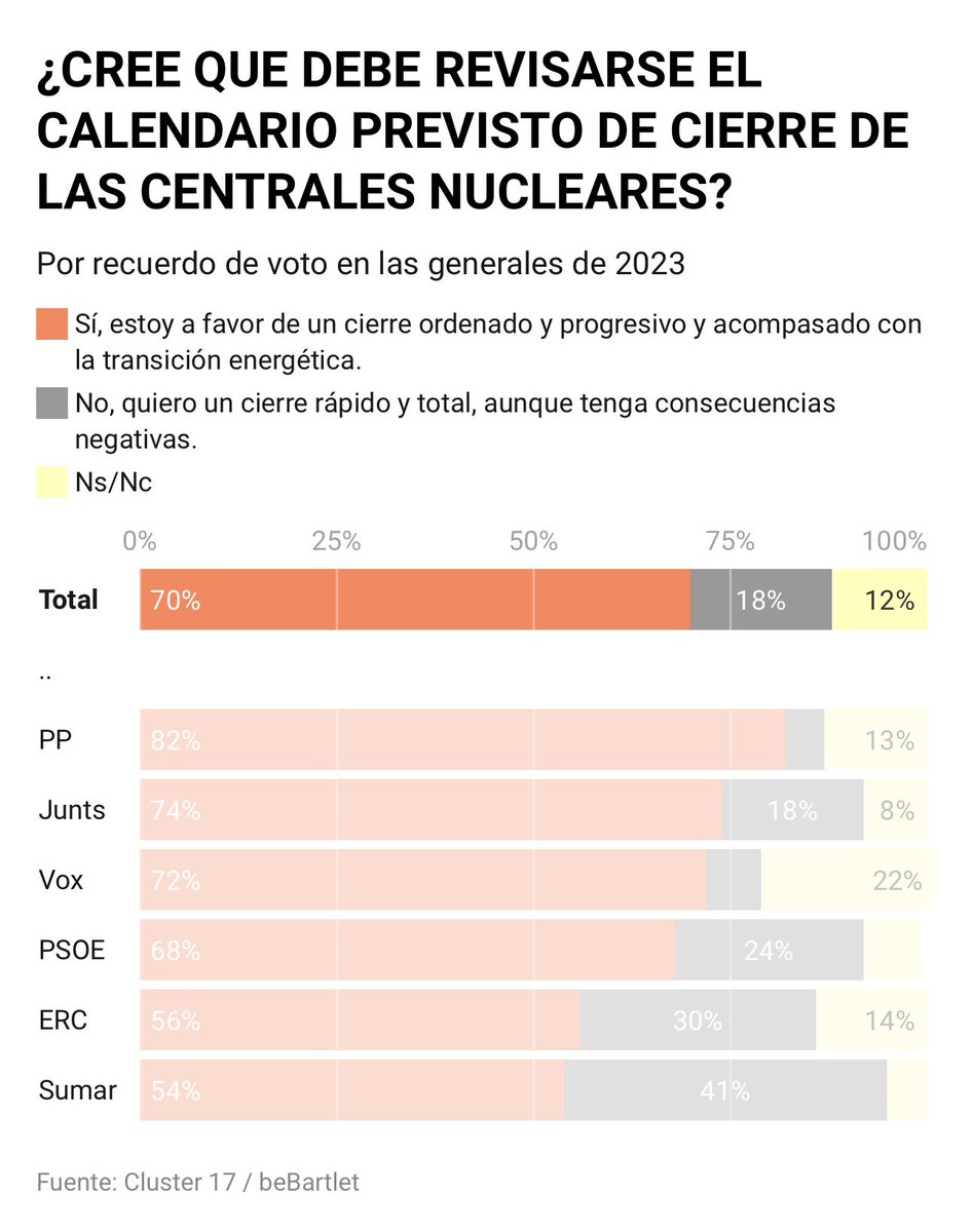 El 70 % de los españoles apuesta por revisar el calendario de cierre de las centrales nucleares.

El apoyo es transversal, de izquierda a derecha, y deja claro que el populismo antinuclear ya no convence ni siquiera a sus antiguos votantes:

❤️ 68 % de los votantes del PSOE
💜