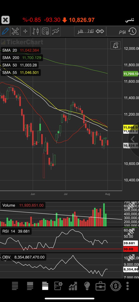 #تاسي اقسم بالله العظيم انه سوق يجيب المرض مسار هابط ونزول الى متى طيب وينك وين مراجلك والسوق الامريكي صعود ثلاث اسابيع مسوي انك تاثرت بااقفال السوق الامريكي يوم الجمعه بهبوط ٦٠٠ نقطه