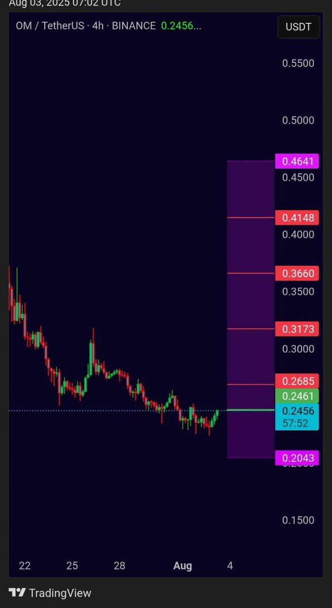 $Om Bullish

JOIN OUR TELEGRAM FOR MORE ENTRIES 
LINK 👉 t.me/CryptoByBaari

#OM #omusdt #BTCUSD #BTCUSDT #Bitcoin #Crypto