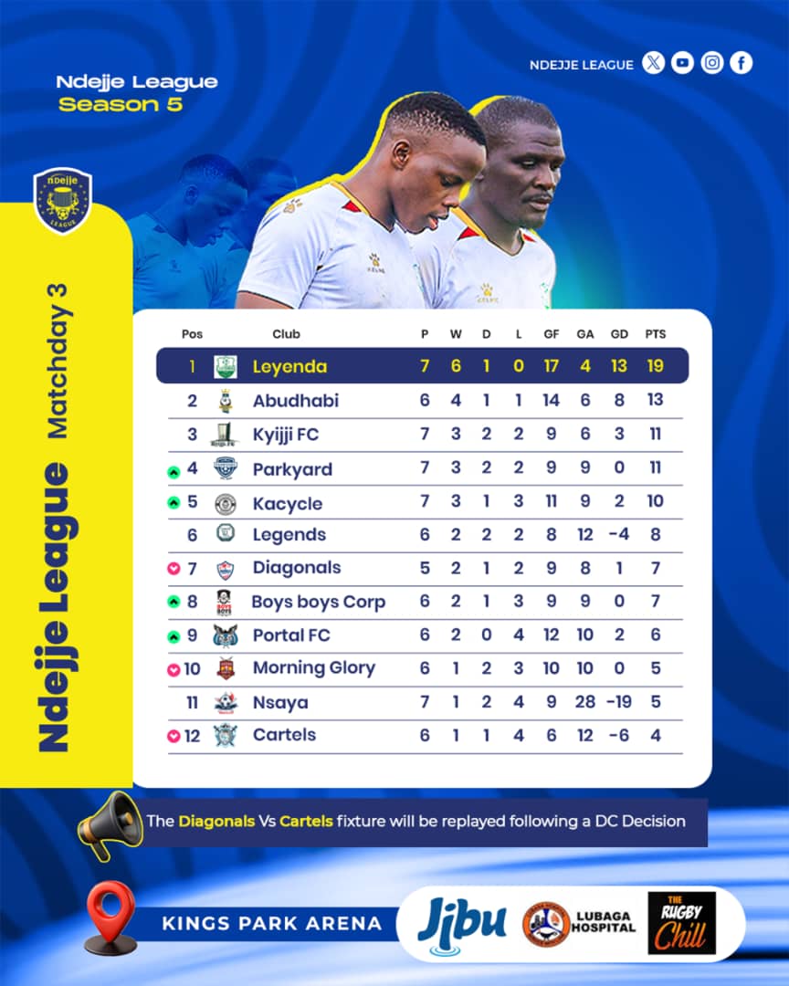 ndejjeleague's tweet image. GAME DAY IS HERE
⚽ 14 matches
🔥 12 teams
👀 Too many storylines

Make your way to Kings Park. It’s not just football it’s the community.