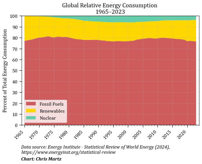 Nel 1995, il 76,6% della nostra energia proveniva da combustibili fossili.

Nel 2023, il 76,5% proviene da combustibili fossili.

-O,1,% in 30 anni.

Tu  chiamala, se puoi, "transizione energetica".
