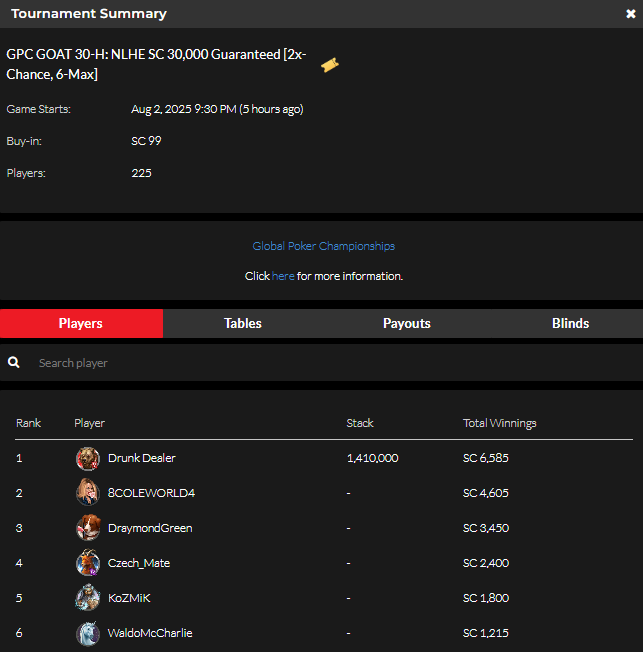 official_glp's tweet photo. #THEGOA7 AUGUST 2 NLHE [2x-Chance, 6-Max] RESULTS (SWEEPS COIN) #GPCGOAT #GLOBALPOKER 🐐🏆

https://t.co/GxfHdnJcqn https://t.co/M50mNzShnv