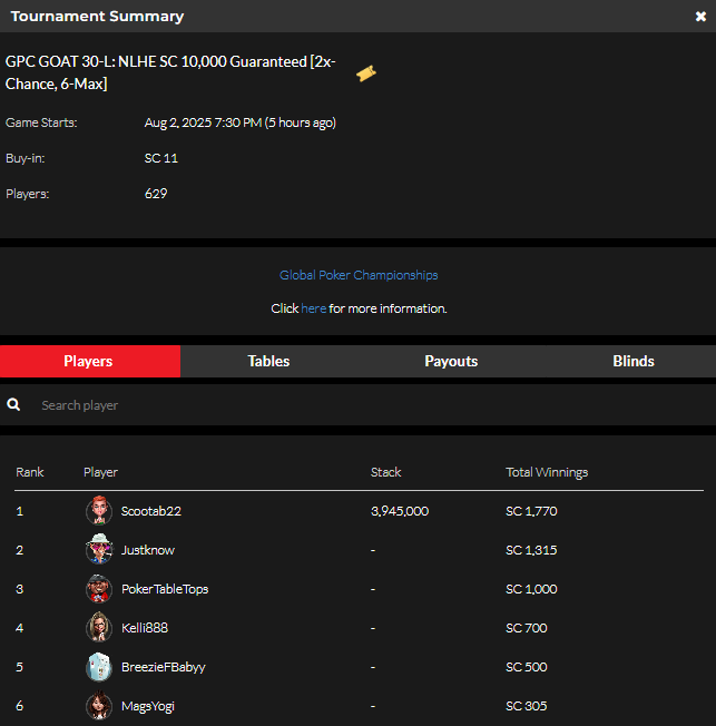 official_glp's tweet photo. #THEGOA7 AUGUST 2 NLHE [2x-Chance, 6-Max] RESULTS (SWEEPS COIN) #GPCGOAT #GLOBALPOKER 🐐🏆

https://t.co/GxfHdnJcqn https://t.co/M50mNzShnv