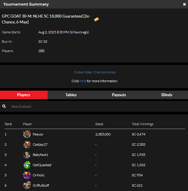 official_glp's tweet photo. #THEGOA7 AUGUST 2 NLHE [2x-Chance, 6-Max] RESULTS (SWEEPS COIN) #GPCGOAT #GLOBALPOKER 🐐🏆

https://t.co/GxfHdnJcqn https://t.co/M50mNzShnv