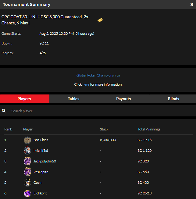 official_glp's tweet photo. #THEGOA7 AUGUST 2 NLHE [2x-Chance, 6-Max] RESULTS (SWEEPS COIN) #GPCGOAT #GLOBALPOKER 🐐🏆

https://t.co/GxfHdnJcqn https://t.co/M50mNzShnv