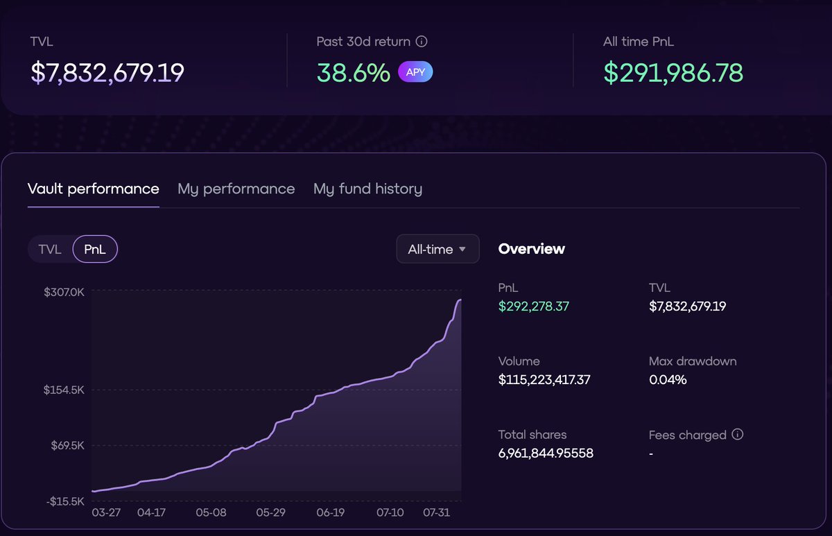 Just 4 days later… OmniVault has delivered another +$44K in PnL for users. 30d APR now at 38.6%. Shoutout to <a href="/KronosResearch/">Kronos Research 🟠</a> — the flywheel’s spinning faster.