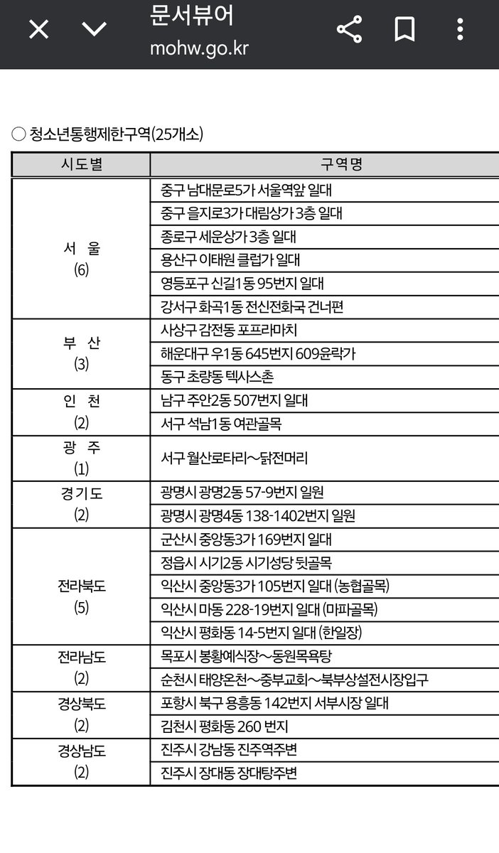 OCCUPYALL2's tweet photo. 너무끔찍해서...
찾아보니
청소년통행금지구역 전국구로
확인할 수 있네
https://t.co/MJao701Rda
이 문서뷰어보면 진짜세세하게 나옴
아 진짜 
사는 지역 보고 절대지나가지마시길 https://t.co/EbocoumtJy