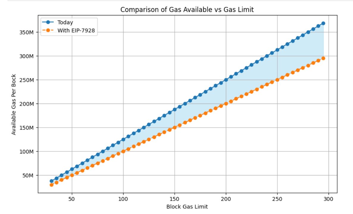 2/ Today, setting a storage slot to zero via SSTORE earns you a refund (up to 20% of gas used). That refund reduces both your tx.gasUsed AND the block’s total gasUsed. 
Good for users but hides the block’s true work.
The problem gets worse with increasing gas limits.