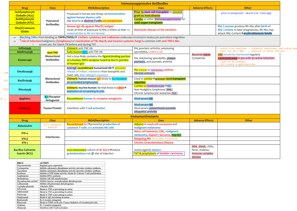 ManualOMedicine's tweet photo. Immunosuppressive Agents

#medtwitter #foamed #usmle https://t.co/qWNIl1a3YW