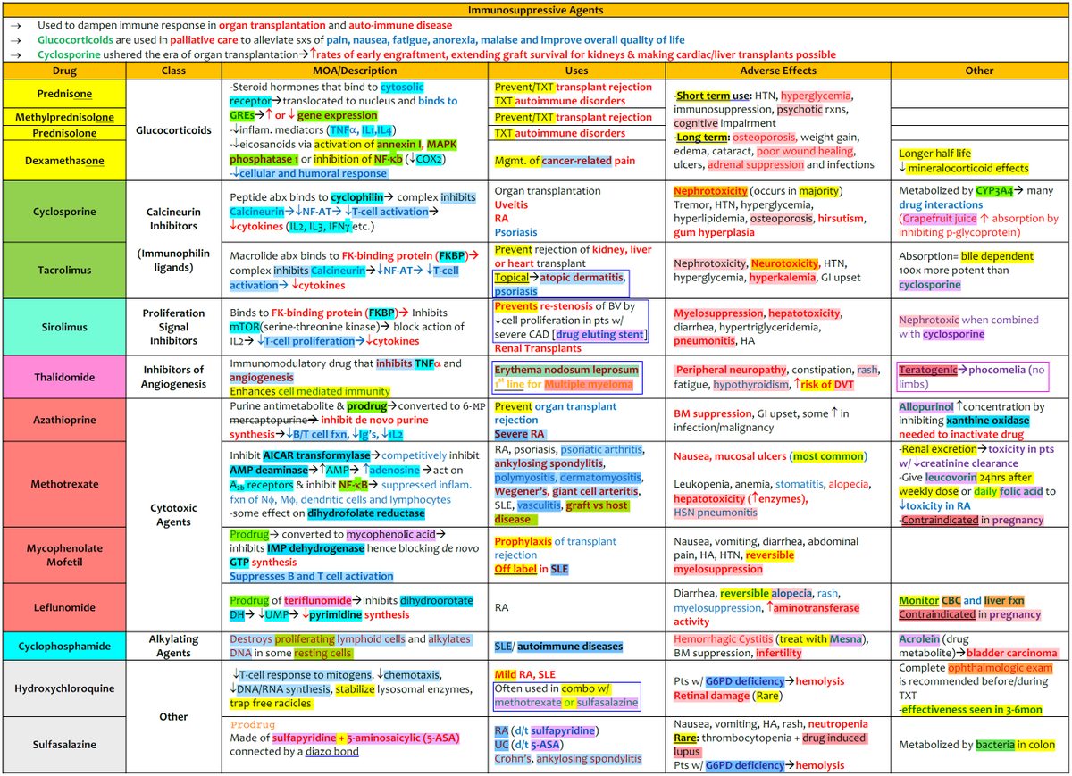 ManualOMedicine's tweet photo. Immunosuppressive Agents

#medtwitter #foamed #usmle https://t.co/qWNIl1a3YW