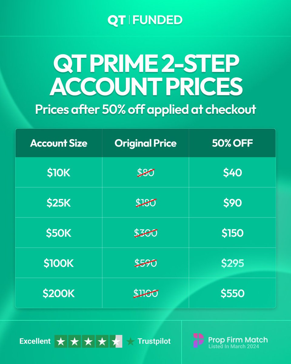 Get 50% OFF QT Prime 2-Step Challenges with <a href="/QtFunded/">QT | FUNDED</a>

💰 $10K – $40
💰 $25K – $90
💰 $50K – $150
💰 $100K – $295
💰 $200K – $550

✅ No code needed, already applied at checkout 
✅ Listed on Prop Firm Match
✅ Rated Excellent on Trustpilot

Start now 👉 qtfunded.quanttekel.com/ref/4001/