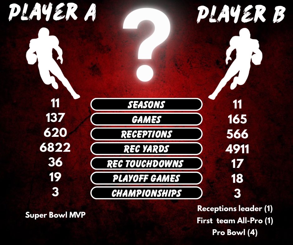 GunnJasonD's tweet photo. BLIND RESUME:
Player A is being talked about as a possible Hall of Famer, while player B still hasn’t gotten in after 25 years. Did I mention he’s a RB?? If #RogerCraig isn’t in yet, I don’t see how #JulianEdelman makes it. https://t.co/g8shtCZrBR
