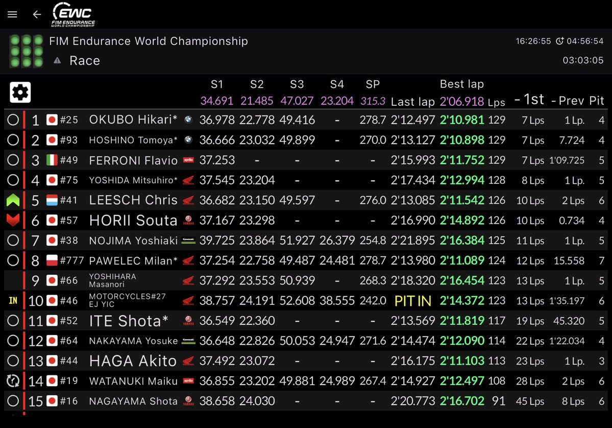 残り3時間

 #鈴鹿8耐  #SST
