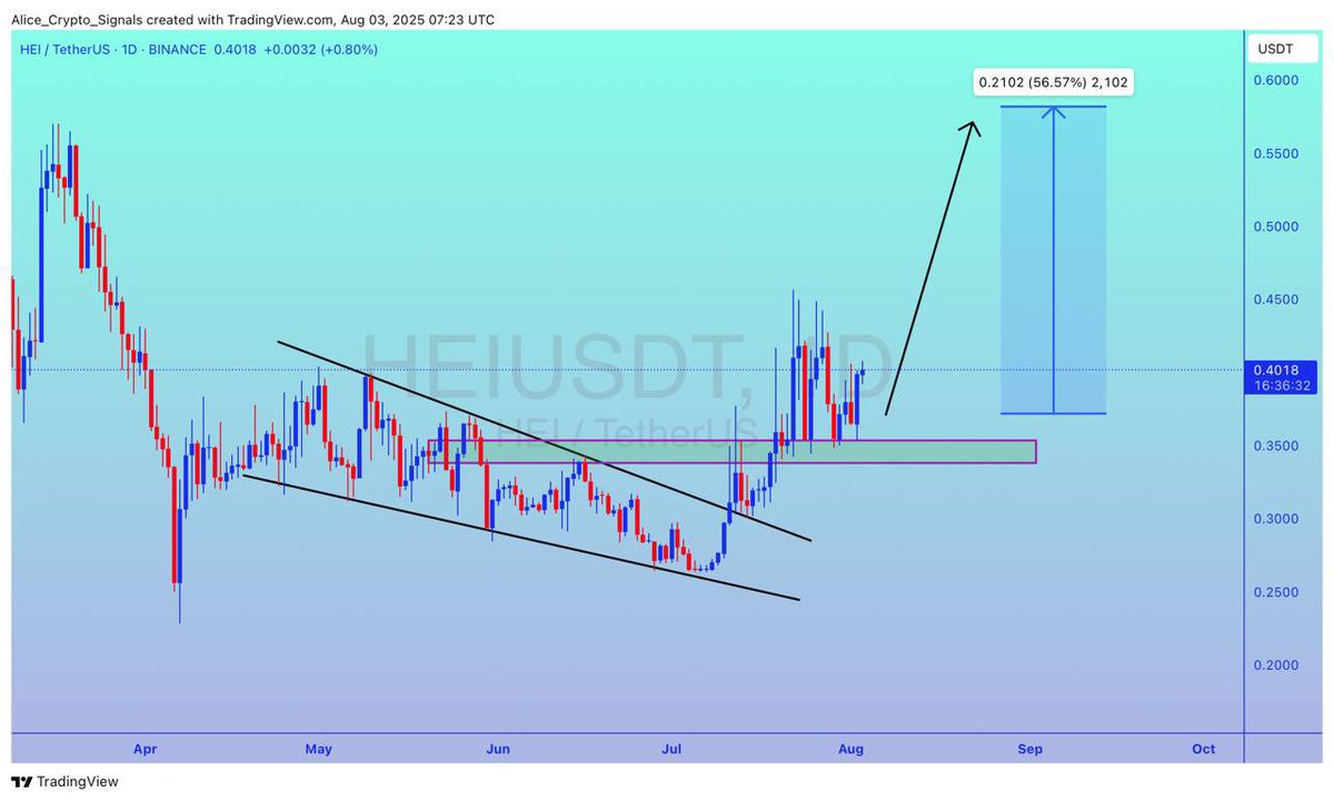 Allice_Crypto's tweet photo. $HEI
UPDATE
#HEI is getting ready for a good bullish wave. Expecting 50%+ gain here โ๐ป
#HEIUSDT #HEIBTC https://t.co/nqPP0tETRZ