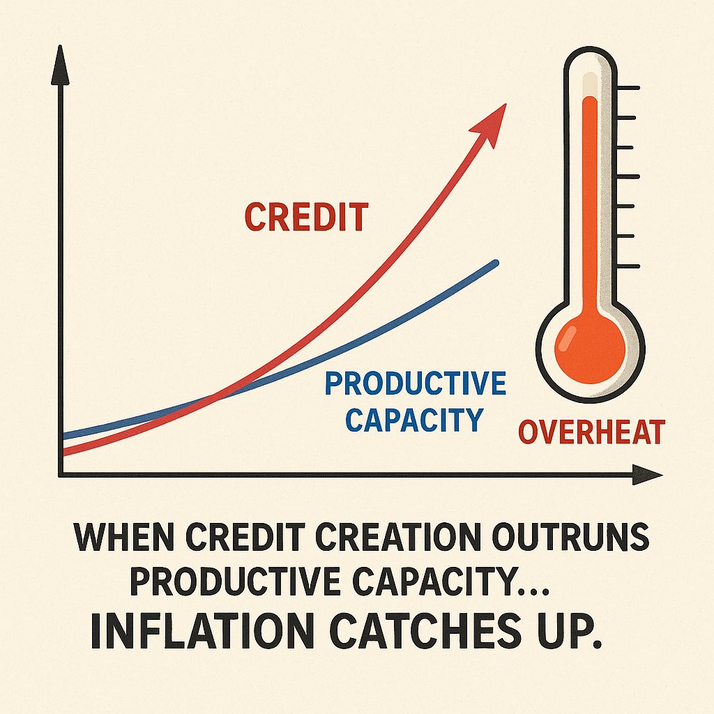 JMJULIANR's tweet photo. 🧨 Full-speed intermediation isn’t free.
When banks and financial entities create credit faster than the economy can produce goods and services…
→ Inflation is the result.
Liquidity isn’t always benign.
Sometimes, it overheats. @crossbordercap
#Inflation #CreditBoom https://t.co/TwZsRTF8az