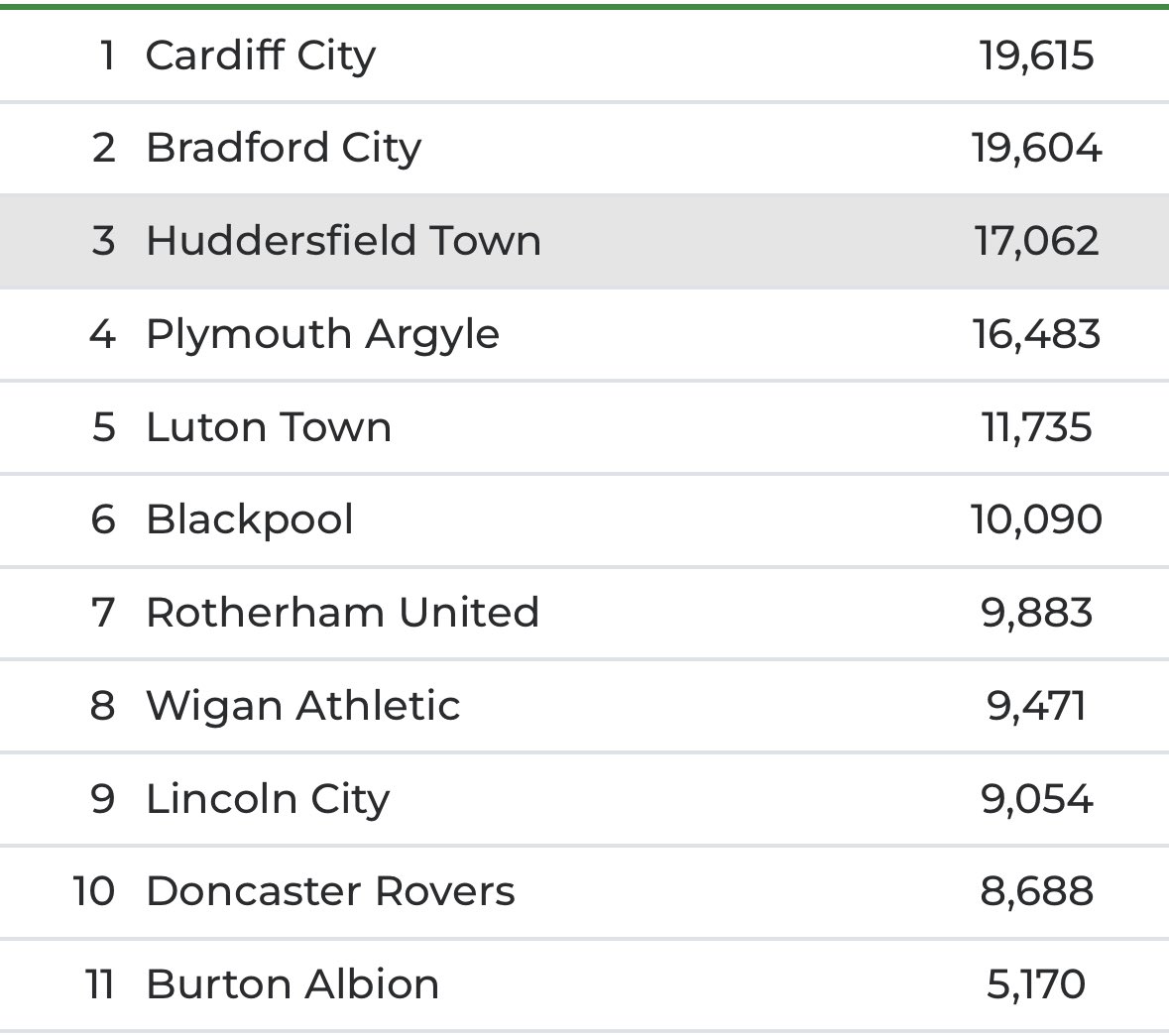 Gzone77's tweet photo. Yesterday’s attendances for those who have an interest in crowds. Bolton will challenge the top two no doubt. Great crowd from @officialbantams 👏 https://t.co/o2HWjI4r9N