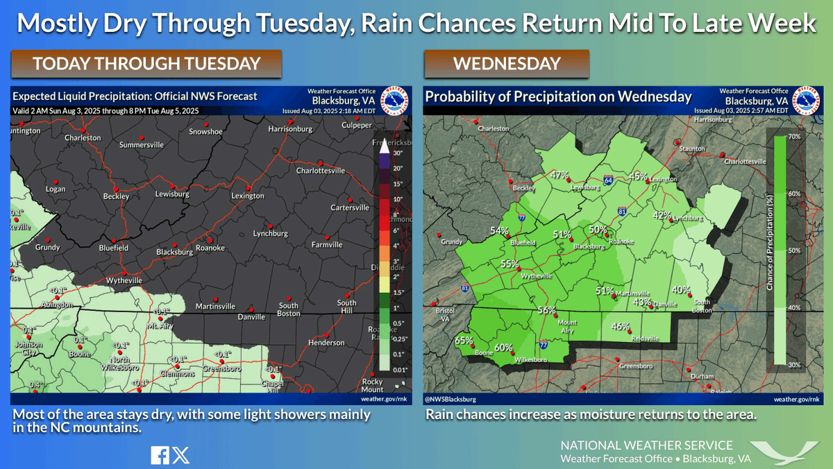 High pressure will keep quiet weather across most of the area for the next few days, except in the NC/VA mountains, where afternoon isolated showers are possible each day. Rain chances return Wednesday as moisture flows back into the Mid-Atlantic into the late week. #RNKwx