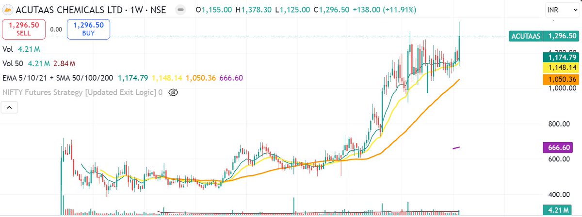 FinPixie's tweet image. 3- Acutass - breakout from pivot point #BreakoutStock #TechnicalTrades #chemicalstocks