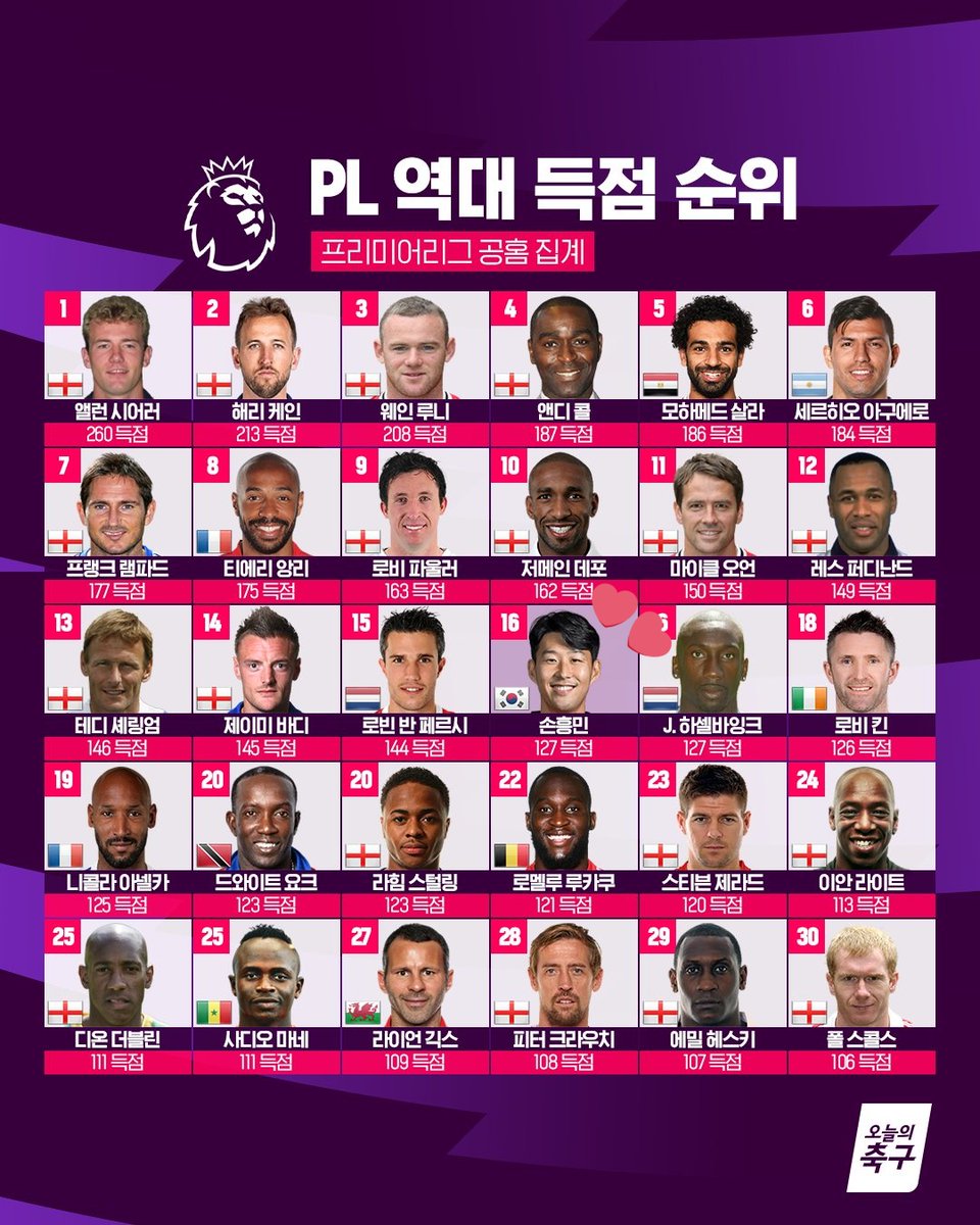 sonny7y's tweet photo. PL 역대 득점 순위 16위 #손흥민 127득점 https://t.co/0Z117hefiV