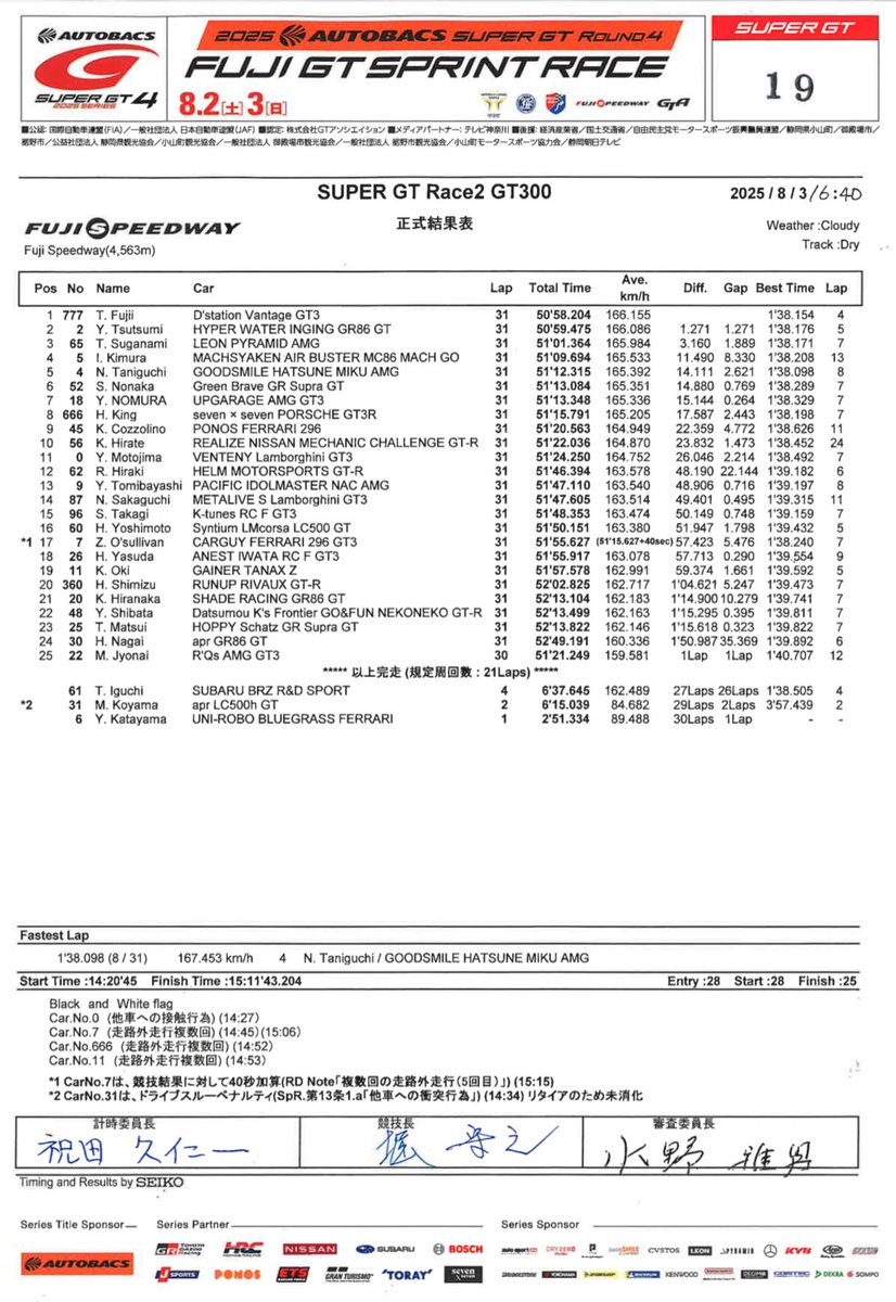 ✅RACE 2  決勝正式結果　GT300

#SUPERGT #スーパーGT #SUPERGT2025
#FUJIGTSPRINTRACE