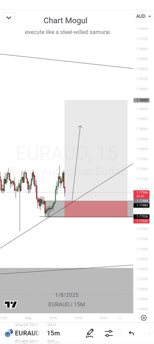 Emmaelitetrader's tweet photo. Chart Mogul | EURAUD
Planned the move.
Trusted the process.
Executed with precision.
NFP volatility? I didn’t flinch — I smashed it.
From zone to TP, clean sniper entry.
No cap.
#EURAUD #NFP #Forex #ChartMogul #PriceAction #SmartMoney https://t.co/FKa7EHiMzz