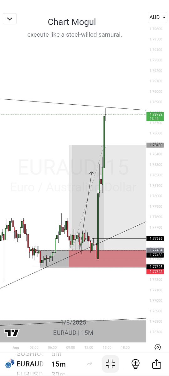 Emmaelitetrader's tweet photo. Chart Mogul | EURAUD
Planned the move.
Trusted the process.
Executed with precision.
NFP volatility? I didn’t flinch — I smashed it.
From zone to TP, clean sniper entry.
No cap.
#EURAUD #NFP #Forex #ChartMogul #PriceAction #SmartMoney https://t.co/FKa7EHiMzz